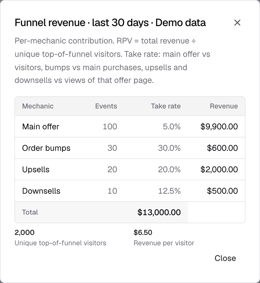 Real Knola funnel revenue breakdown with illustrative main offer, order bump, upsell and downsell figures