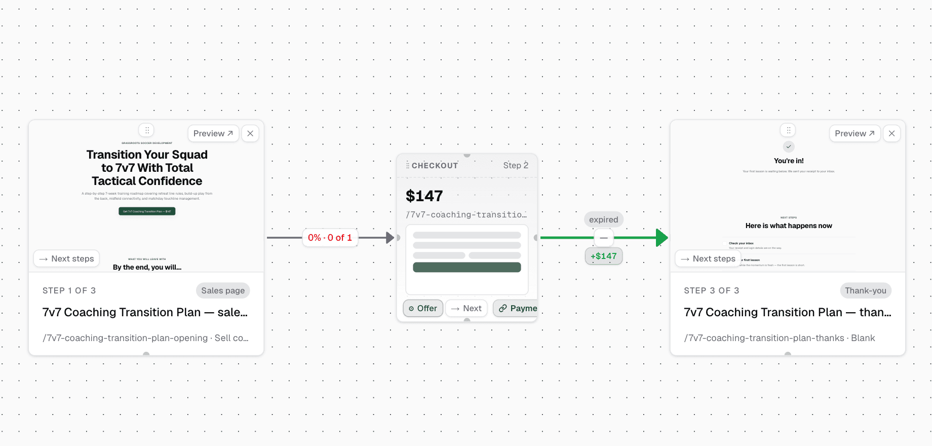 A course funnel in Knola: the sales page, checkout and thank-you page, connected on one canvas