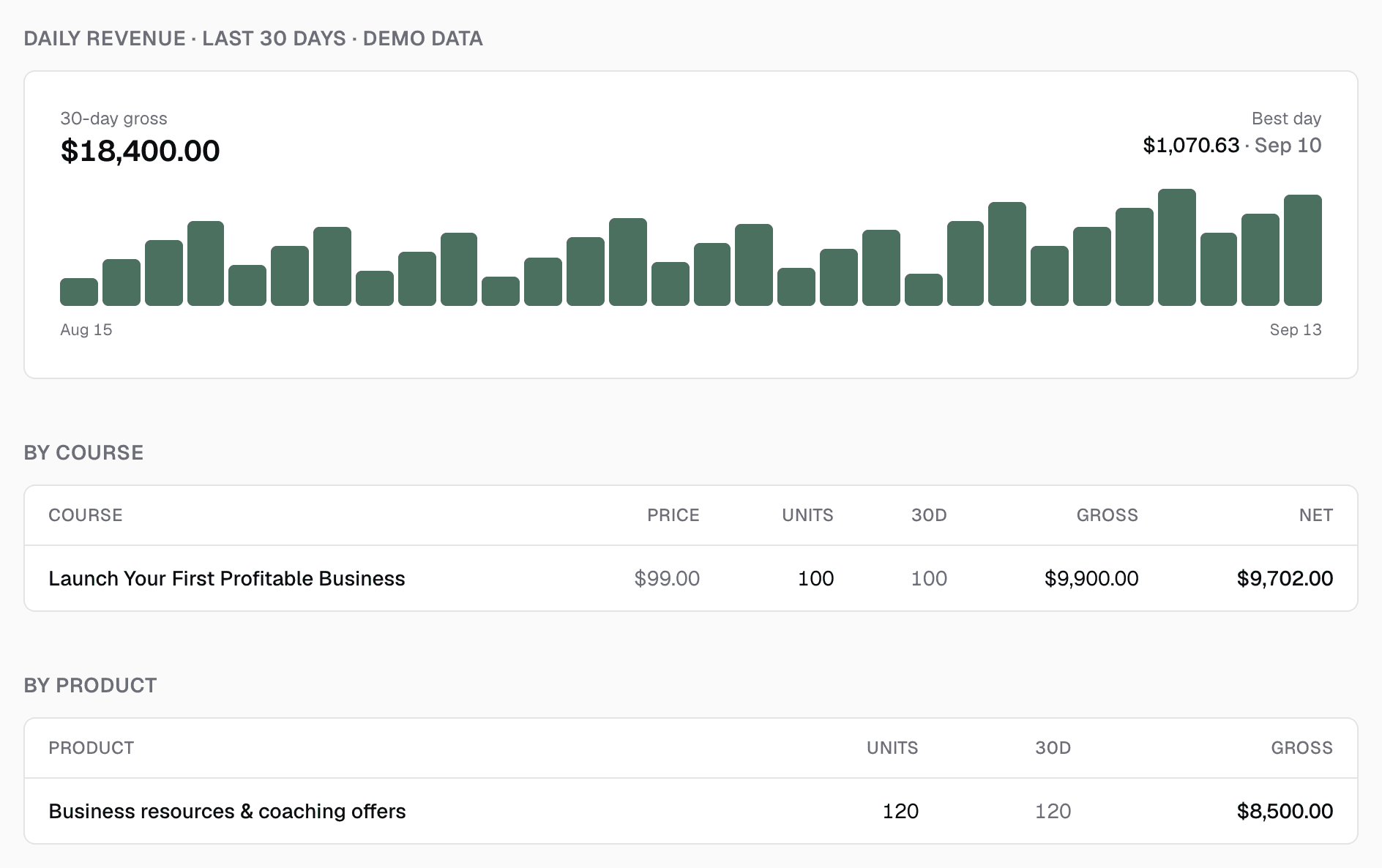 Illustrative demo data in Knola’s real daily revenue chart and course and product revenue tables