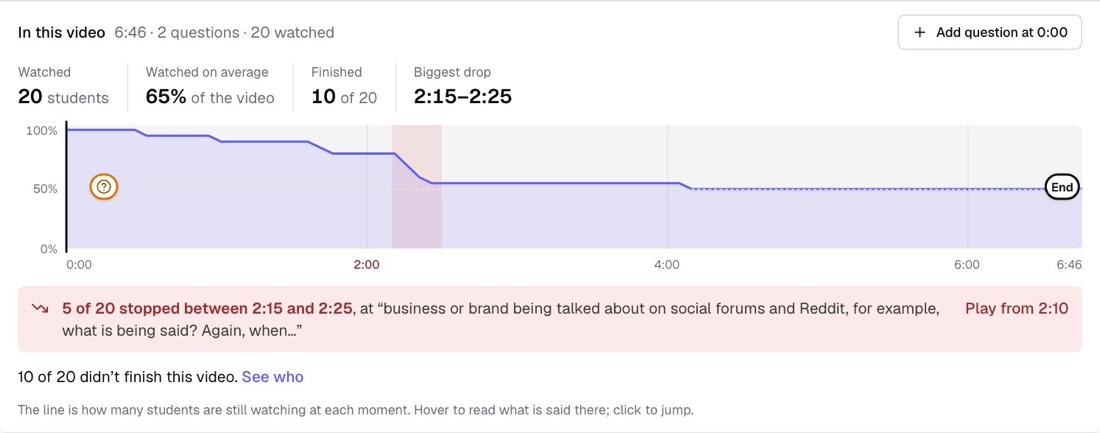 A lesson video's strip: a line of how many of 20 students are still watching, the biggest drop shaded at 2:15 to 2:25, a box saying 5 of 20 stopped there with the words being said, and a See who link